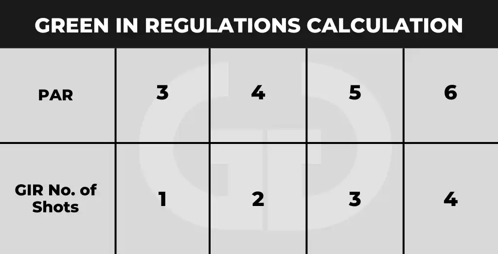 Calculation Of Greens In Regulation